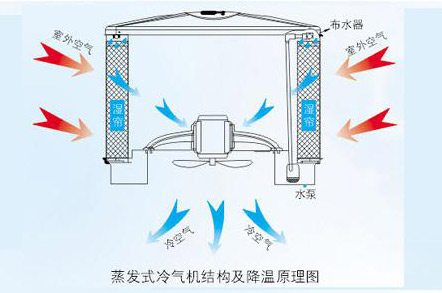 電子廠降溫,車間空調(diào),降溫設(shè)備,車間降溫,潤東方環(huán)?？照{(diào)