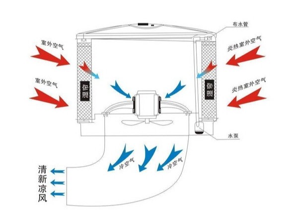 提升環(huán)?？照{(diào)制冷效果的幾大要素